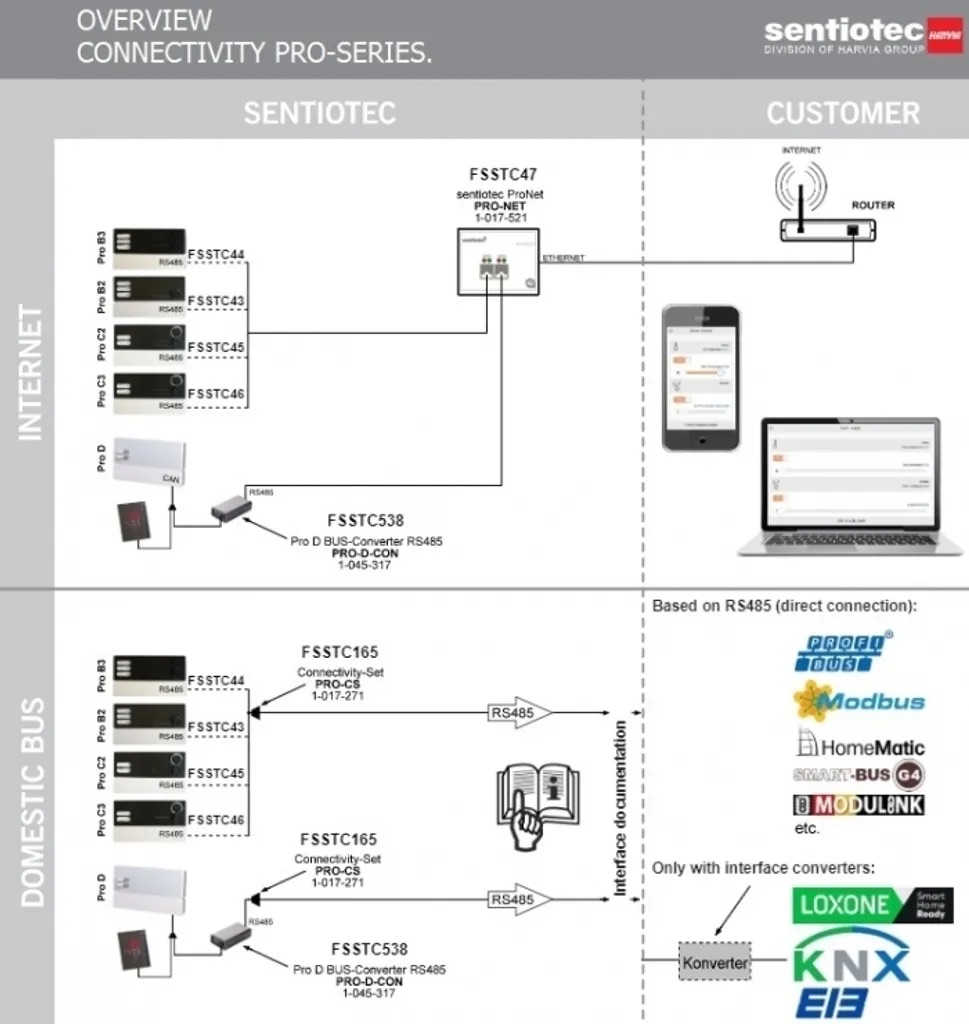 Sentiotec Saunasteuerung PRO-D2IW - Afbeelding 3